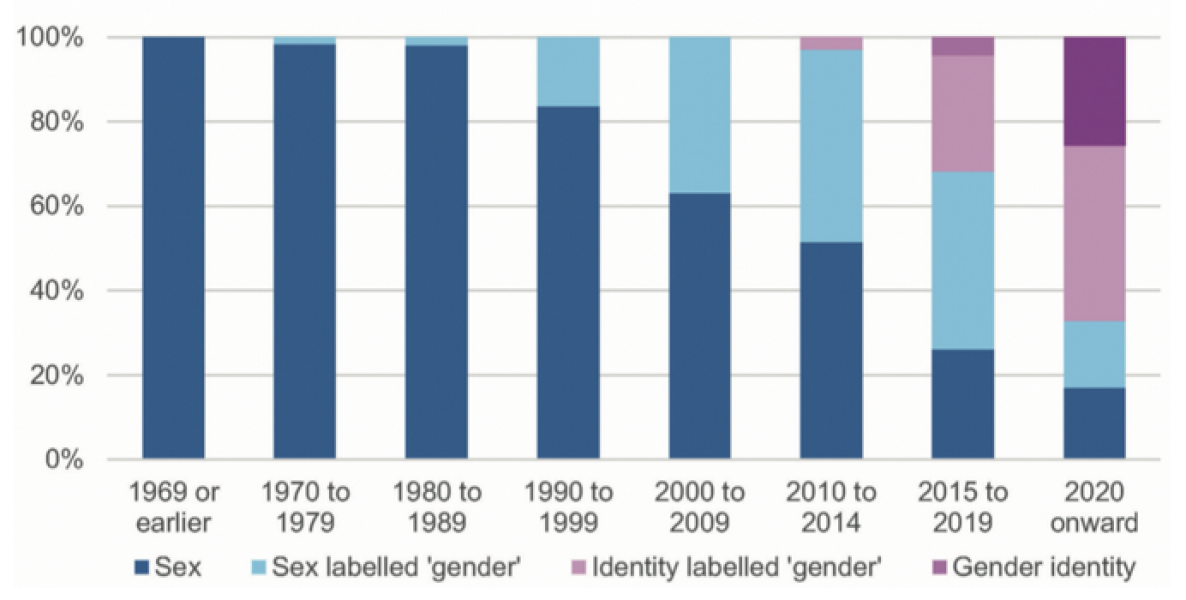 Sex Matters research shows the change from data collection of sex 1969 to "identities" 2020