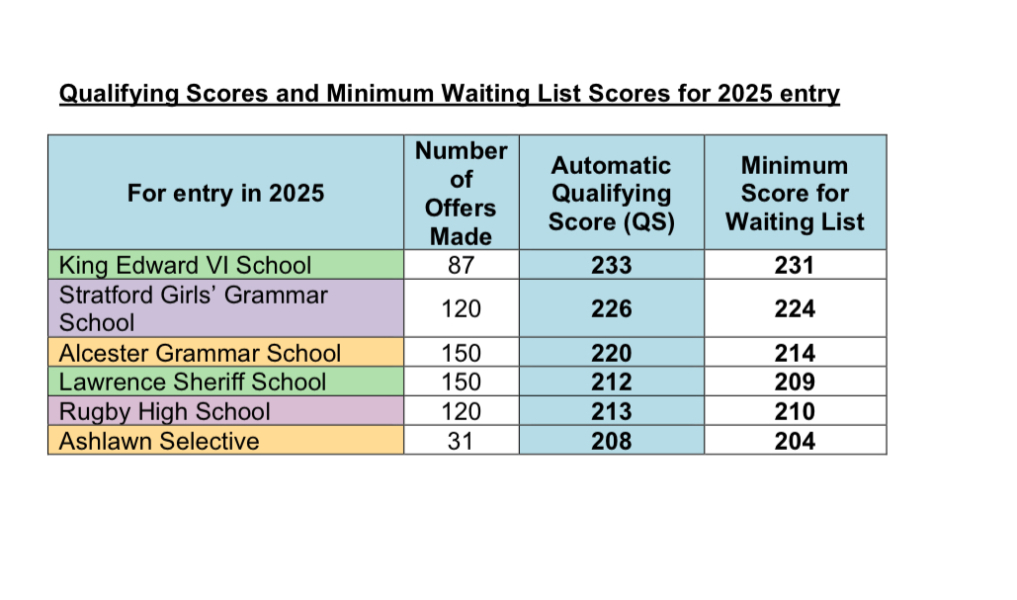 AQS for Warwickshire Grammar schools 2025?