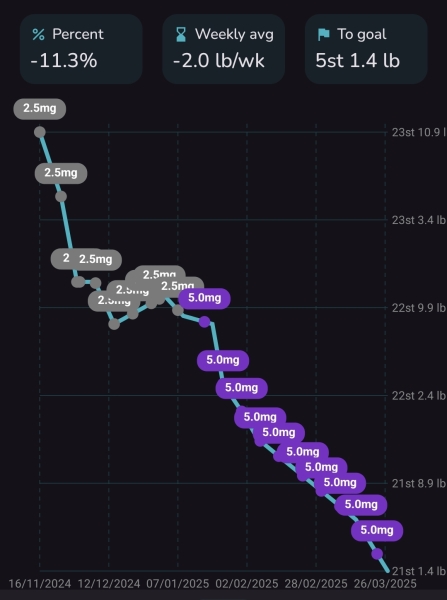 Mounjaro Nov ‘24 Starters thread 9 - the one where we don’t eat all of the Easter Eggs 🐣