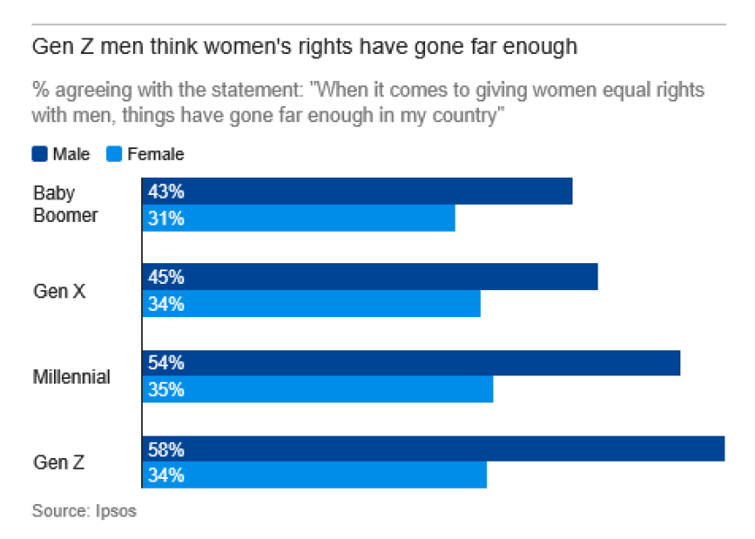 Gen Z men think women's rights have gone far enough - Ipsos poll