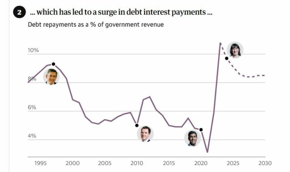 The UK has borrowed too much money, has a massive debt  - £105 billion goes on paying our debt interest