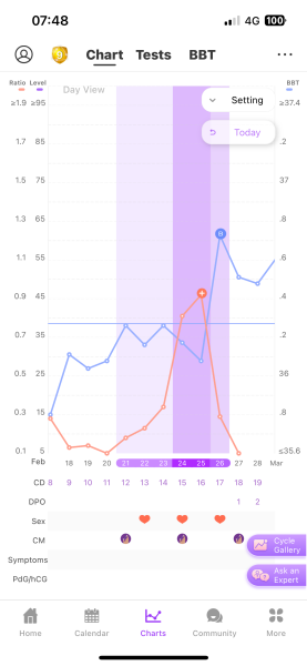 LH level low? - premom app