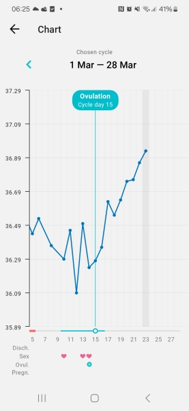 Bbt chart help please! 8DPO