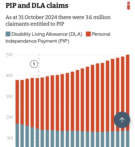 ‘Game the system’ disability benefits