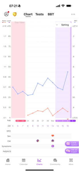 LH level low? - premom app
