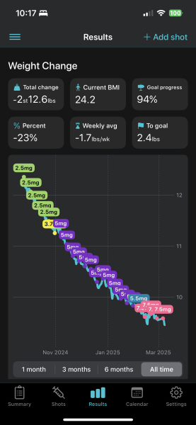 Share your Shotsy Graphs - Mounjaro