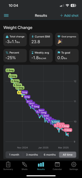 Share your Shotsy Graphs - Mounjaro