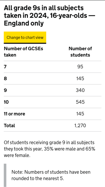 To want 9s not 7s for my child in their GCSEs?