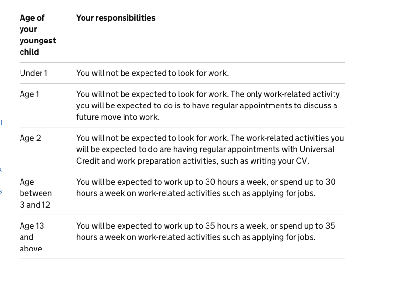 To wonder why UC claimants don’t have to work until their babies are three, when virtually everyone else has to?