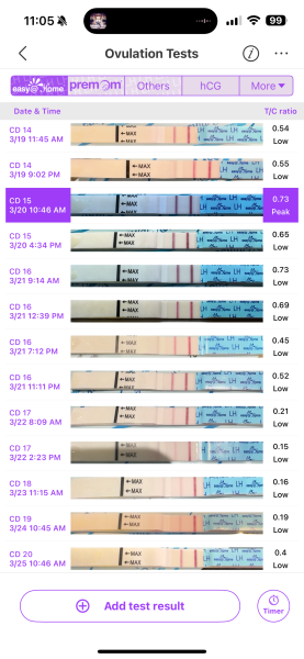 LH rise 4dpo