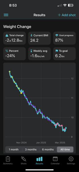 Share your Shotsy Graphs - Mounjaro