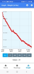 Does weight loss slow down?