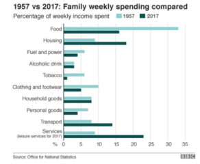 Roughly when did one salary stop being enough to comfortably sustain an average family?