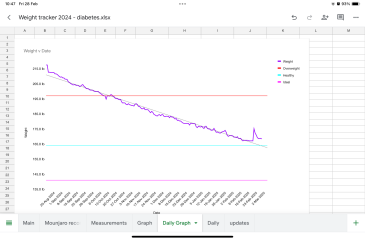 I don't understand weight loss injections. I have questions