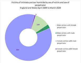 All crime docs are about men killing women!