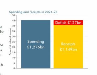 The UK has borrowed too much money, has a massive debt  - £105 billion goes on paying our debt interest