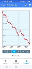 Does weight loss slow down?