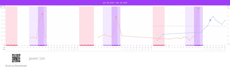 BBT Chart experts needed please! 11dpo, late ovulation and no af yet