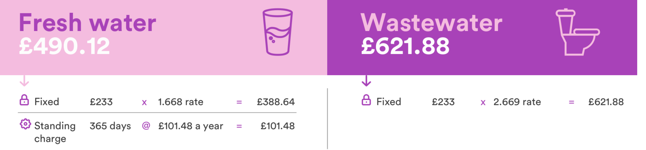 Exceptionally high unmetered water bills