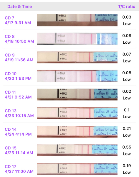 Premom App Help & Cyclogest