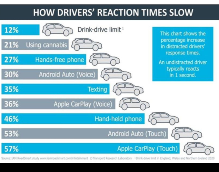 Why do so many drivers still hold and use a phone while driving?