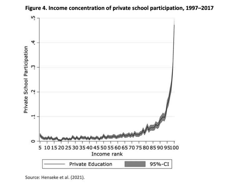 To think you can’t take the moral high ground on private schools if….