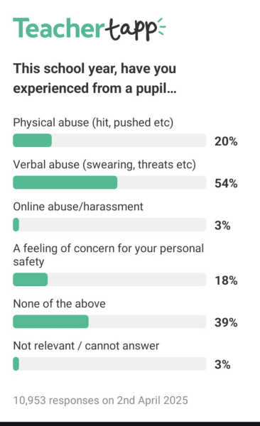 Pupil behaviour is getting worse