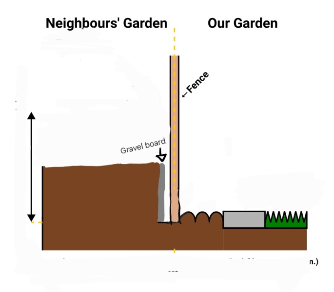 Neighbours have raised their garden level