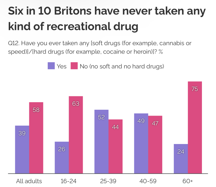 To expect my DD will try drugs?