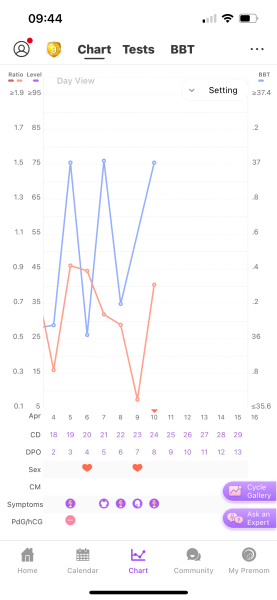 Cd24 still got positive ppls?