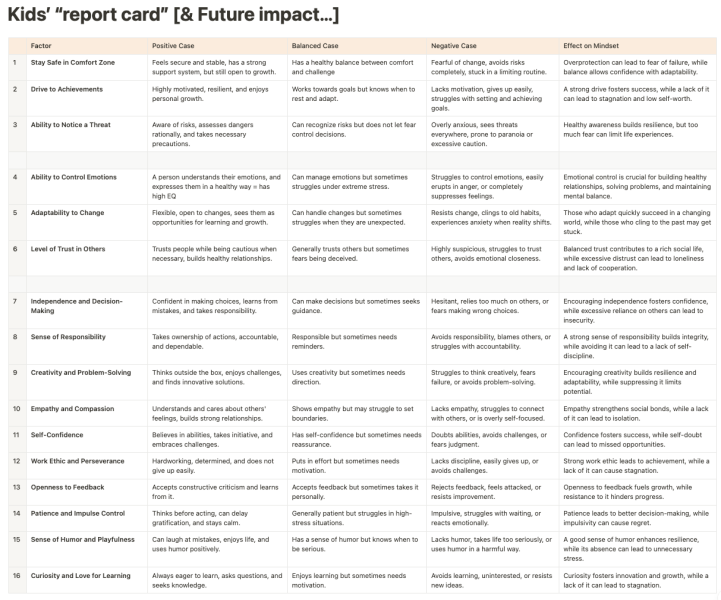 Behavioral traits [that impact kids] map