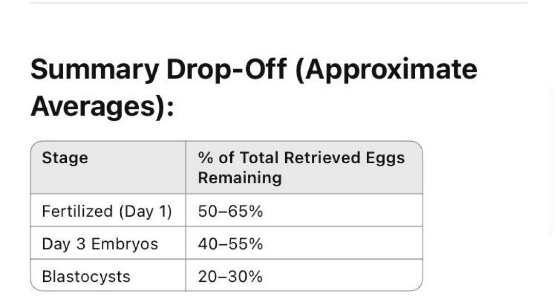 Day 1 / day 3 / day 5 updates after egg coll