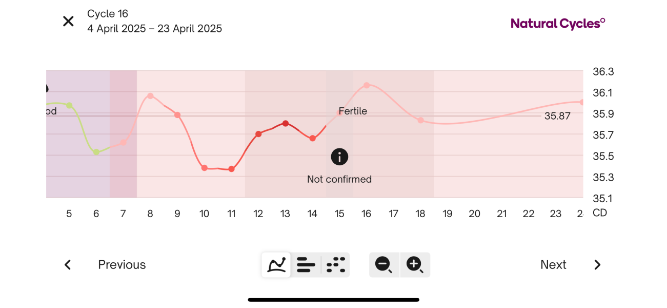 TTC when is my ovulation day?