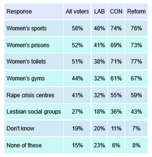 Labour voters support trans ruling, first poll reveals - survey