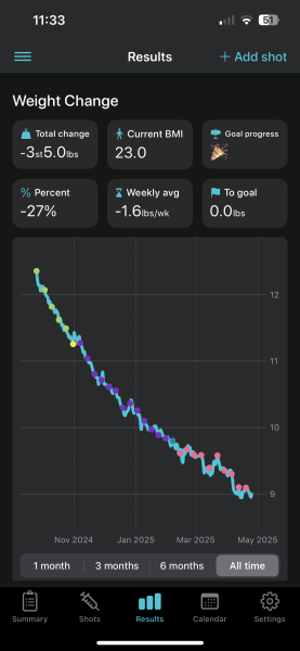 6lb in 3 weeks 🫤