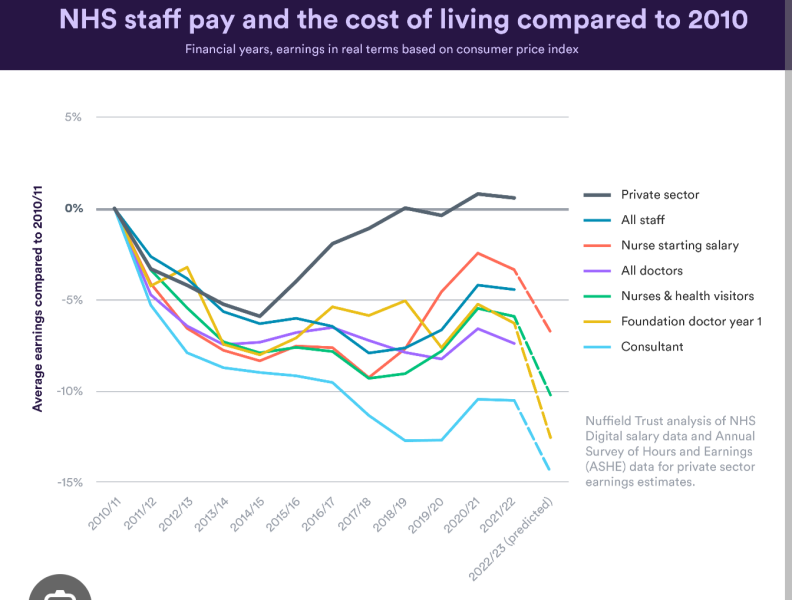 Public sector pay rises v private sector.