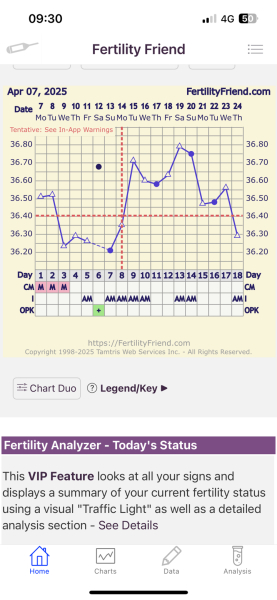 BBT chart increase help?