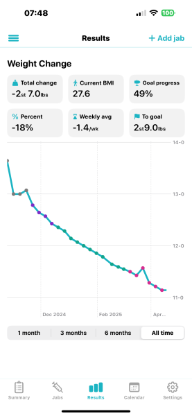 Weight loss over 6 months