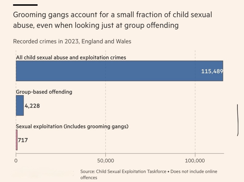 Government on child sex abuse and rape gangs - new authority set up, gang enquiries dropped.