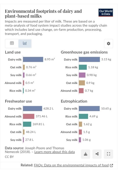 Which non dairy milk do you use?