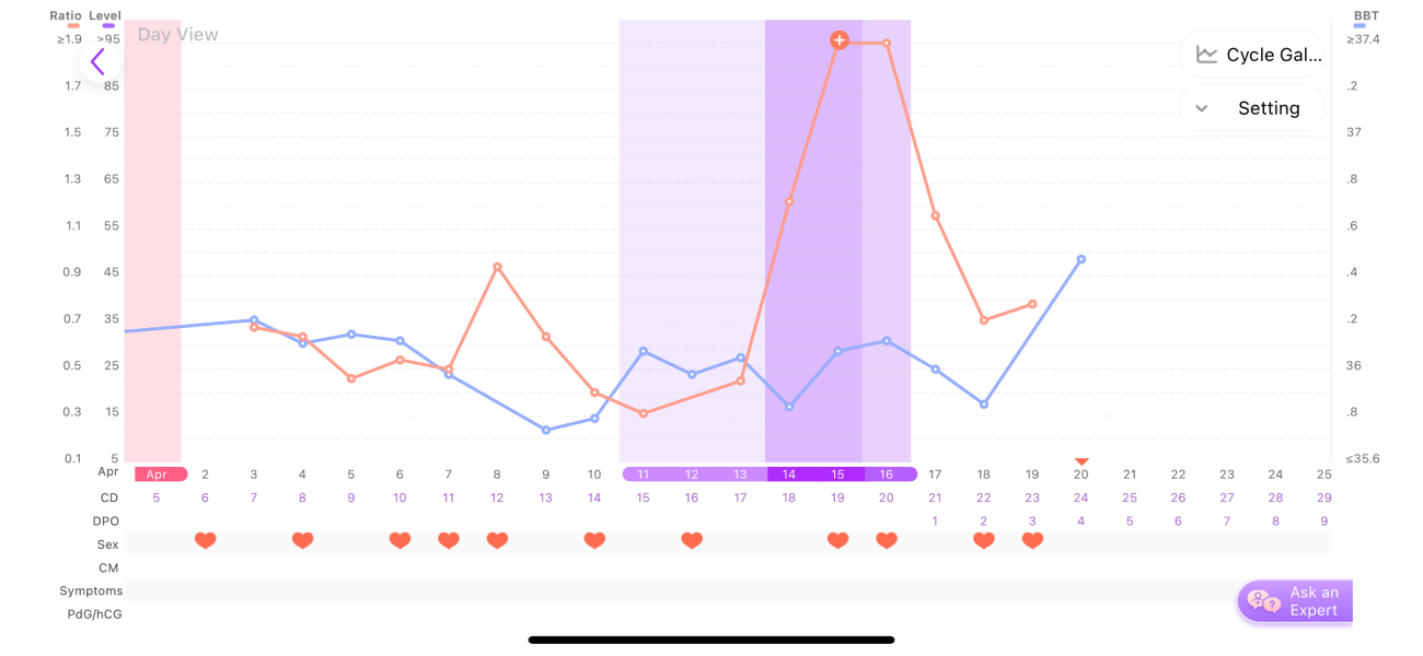 LH HUGE SPIKE 7DPO CONFUSED