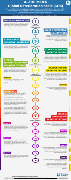 Parents with dementia - what was the timescale and progress?