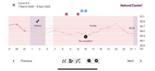 TTC after miscarriage- no rise in BBT