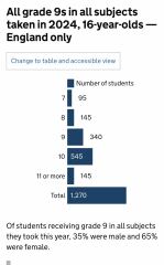 All 9s at GCSE….