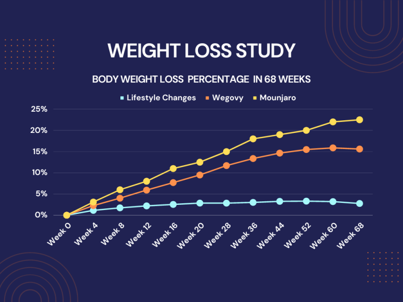 What’s the best weight loss injection