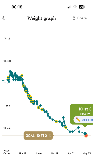Mounjaro starters Nov ‘24 Thread 10 - The one where we are very nearly beach body ready 🥳