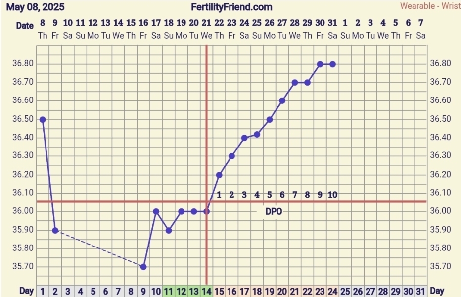 Am I pregnant? TTC 16 months