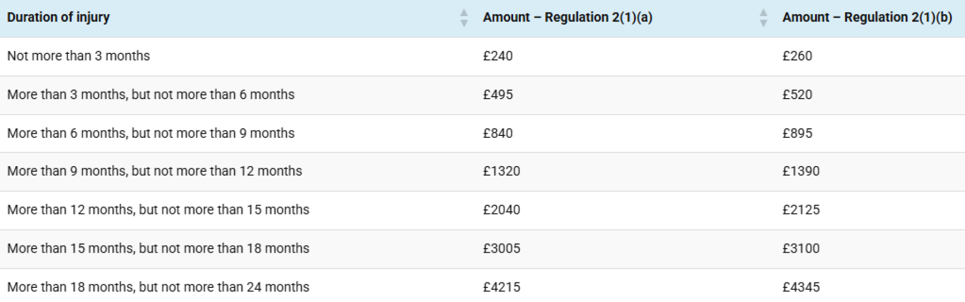 Has anyone had a payout for whiplash lately and if so do you mind sharing how much ?