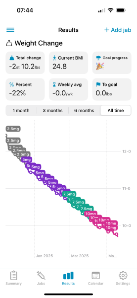 Mounjaro starters Nov ‘24 Thread 10 - The one where we are very nearly beach body ready 🥳