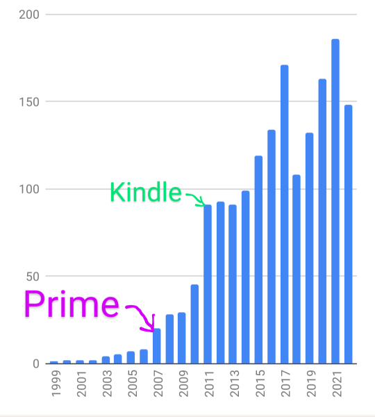 Can you remember the first thing you ordered off Amazon was?